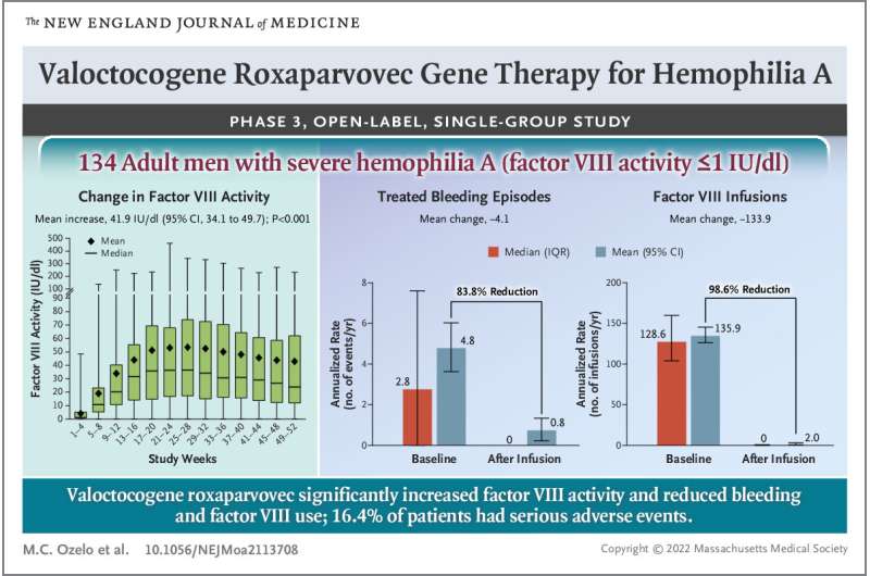 Gene therapy trial shows early success in people with haemophilia b