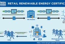 Renewable energy credits allow companies to overstate emissions reductions