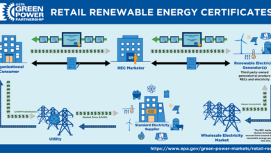 Renewable energy credits allow companies to overstate emissions reductions