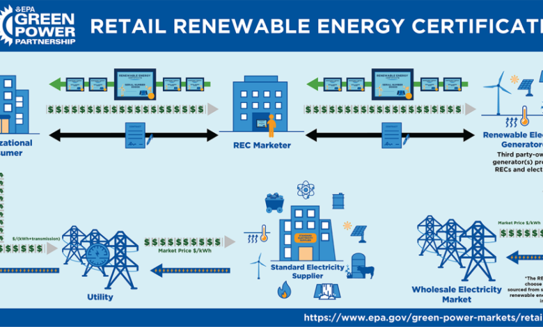 Renewable energy credits allow companies to overstate emissions reductions