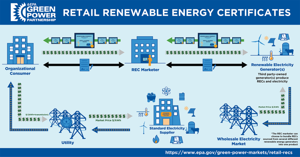 Renewable energy credits allow companies to overstate emissions reductions