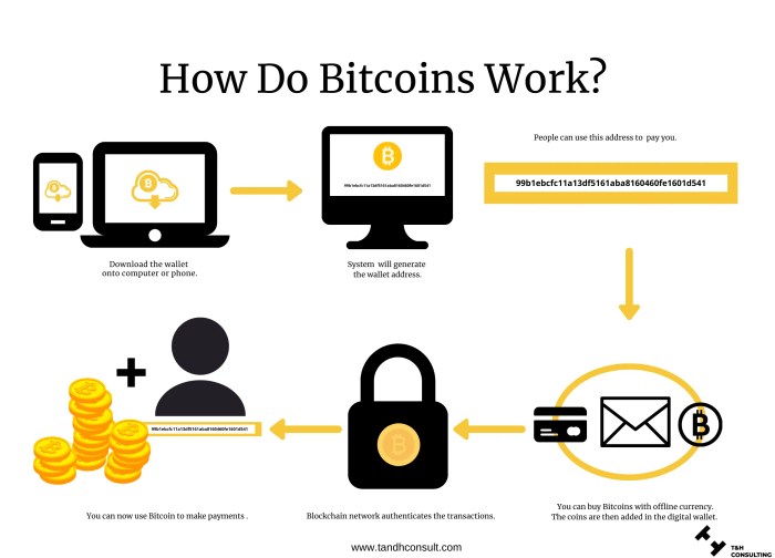 Know how to spend bitcoin