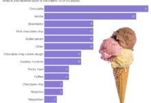 The top 10 most popular ice cream flavors