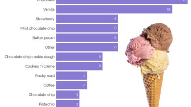 The top 10 most popular ice cream flavors