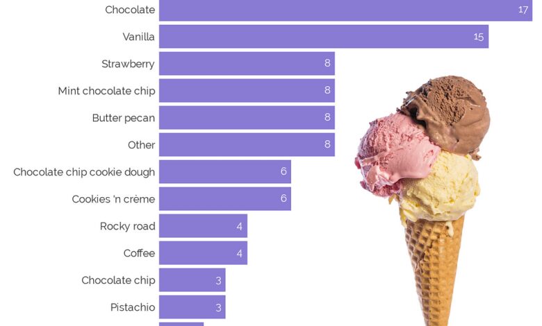 The top 10 most popular ice cream flavors