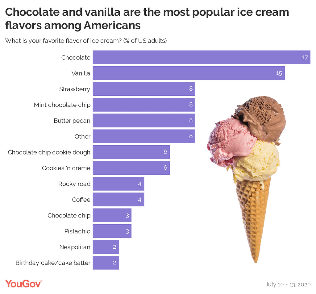 The top 10 most popular ice cream flavors