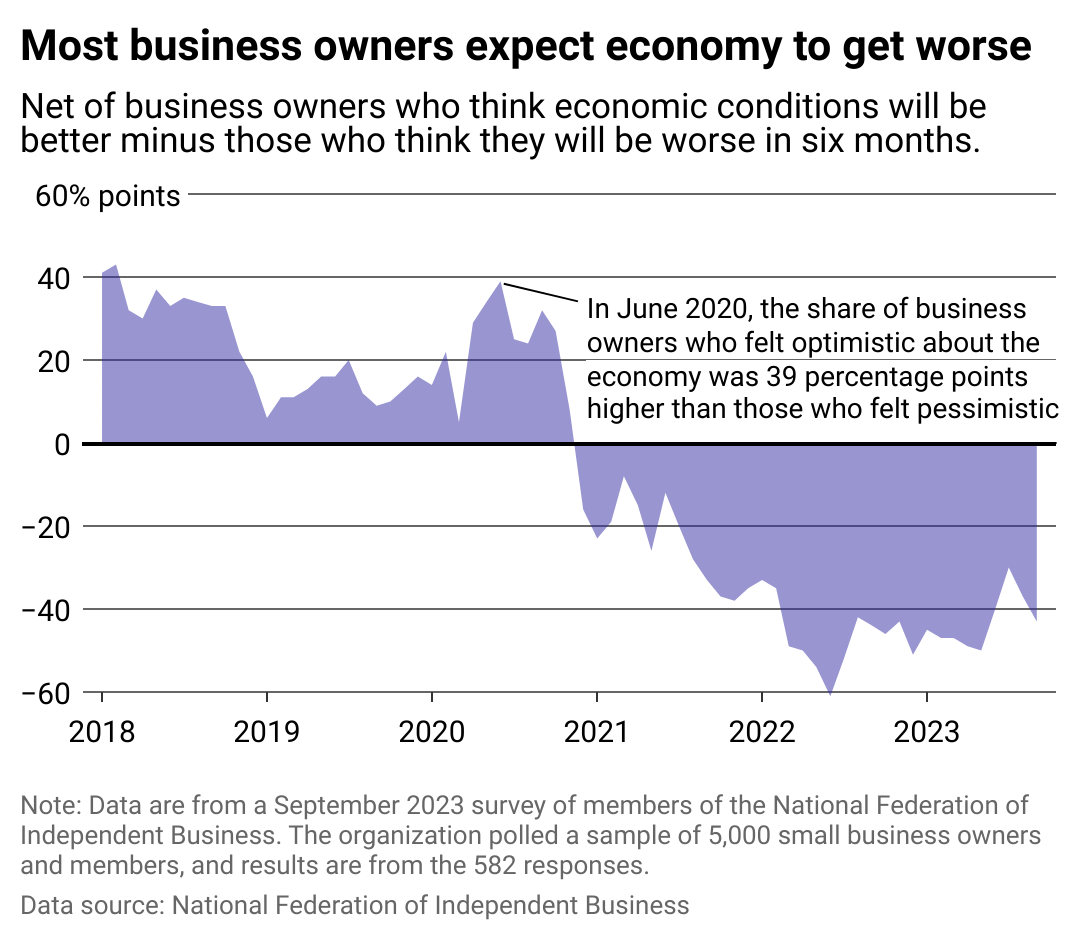 Small business confidence hits all time low on worsening sales outlook and belief on main street recession is here