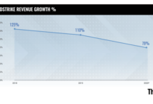 Will crowdstrike extend its streak of topping earnings views