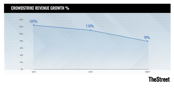 Will crowdstrike extend its streak of topping earnings views