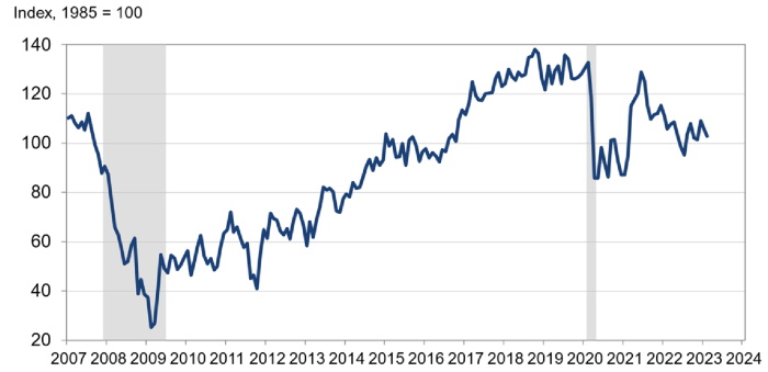 Consumer confidence slumps following warnings of tough choices in budget ahead