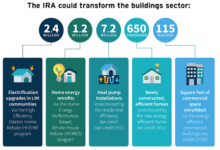 4 underrated parts of the inflation reduction act