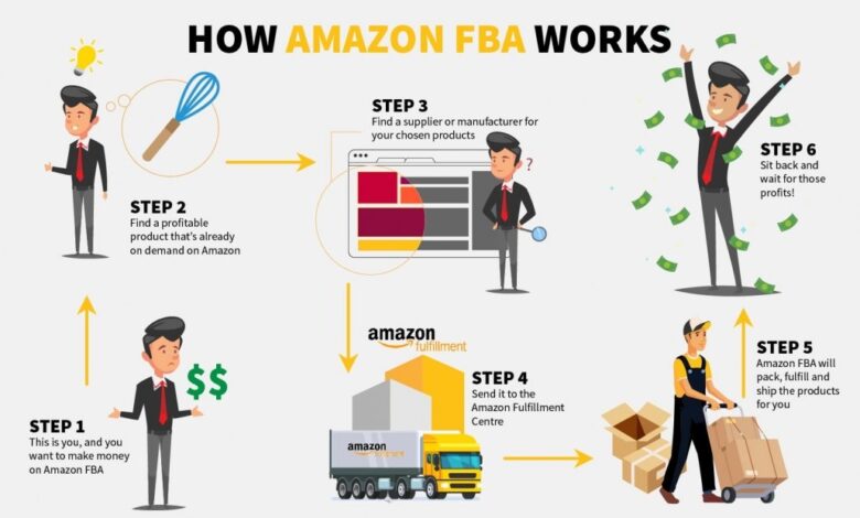 Check out these amazon fba courses