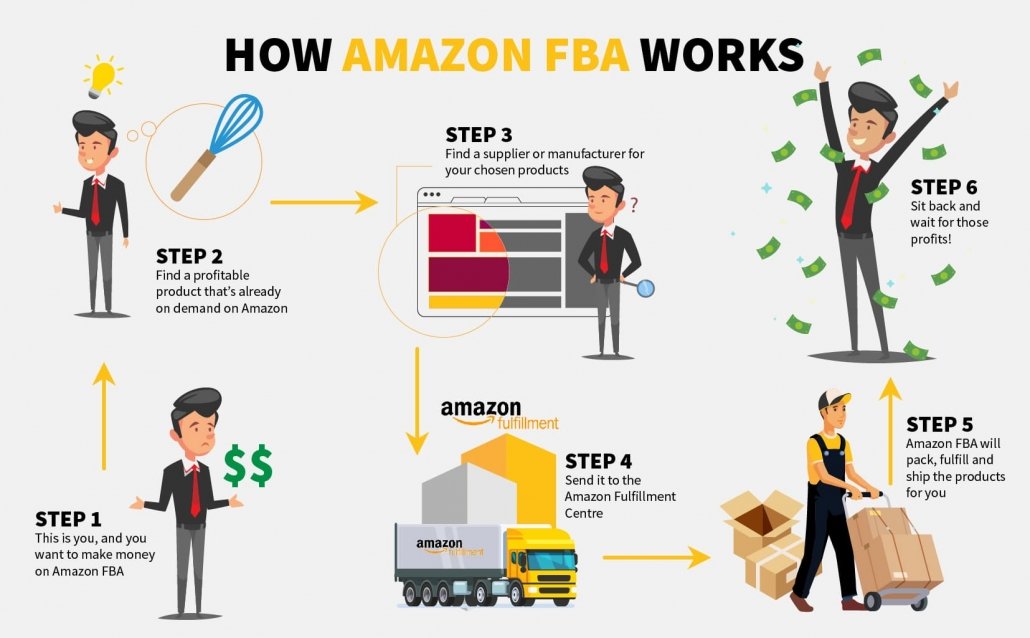 Check out these amazon fba courses