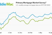 Mortgage rates jump again sending home buyers to the sideline