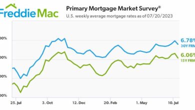 Mortgage rates jump again sending home buyers to the sideline