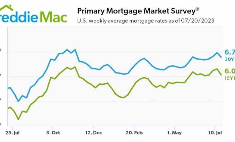 Mortgage rates jump again sending home buyers to the sideline