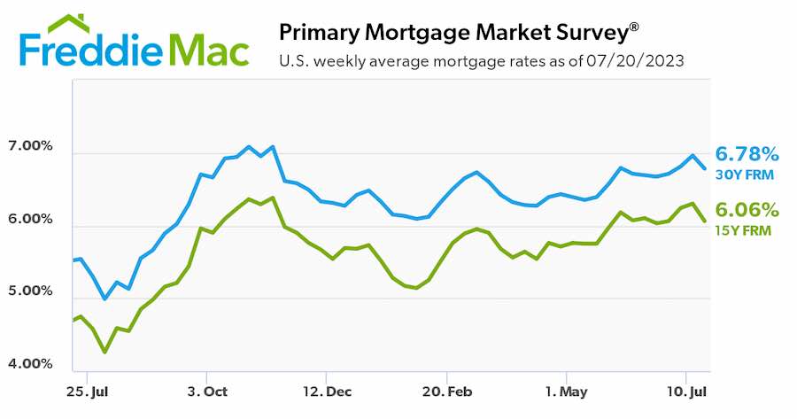 Mortgage rates jump again sending home buyers to the sideline