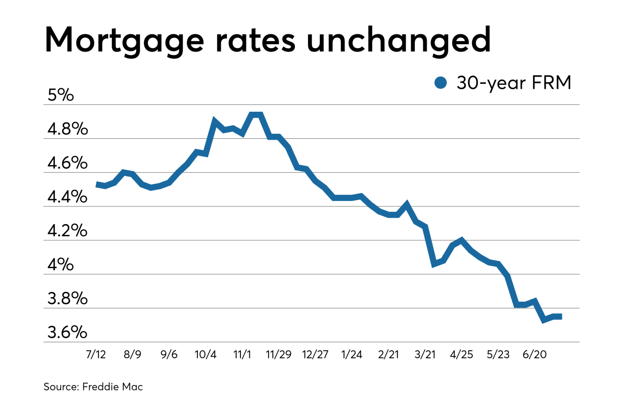 Mortgage rates rate average year fixed 15 last fed week likely drops stable remain but meeting averaged national time rise Mortgage rates spike to their highest level in nearly 13 years