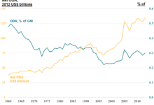 Official global foreign aid shortfall 5 trillion