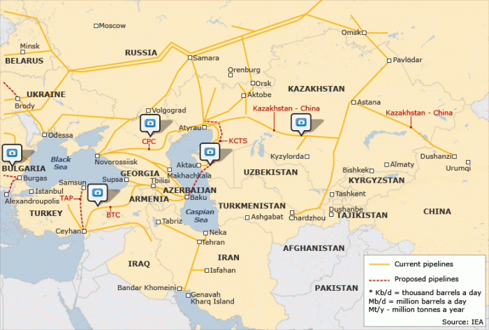 Oil politics in central asia