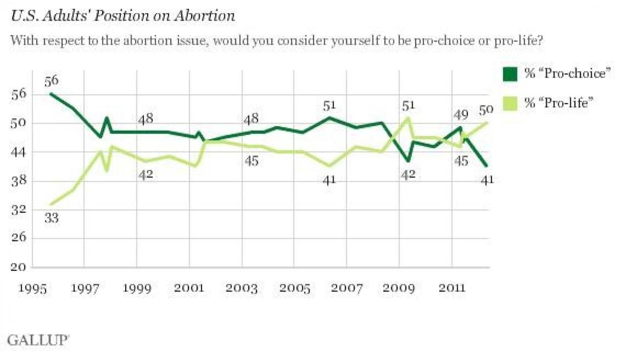 The challenge of turning pro choice americans into pro choice voters