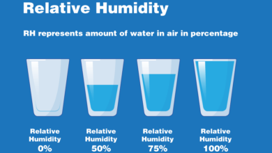 110 humidity 100 human collaboration