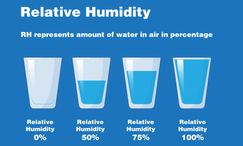 110 humidity 100 human collaboration