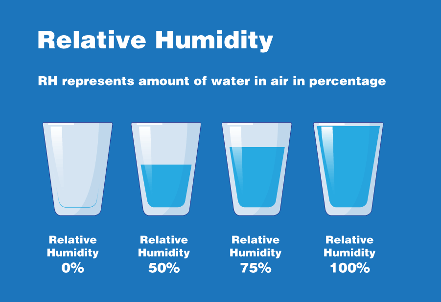 110 humidity 100 human collaboration