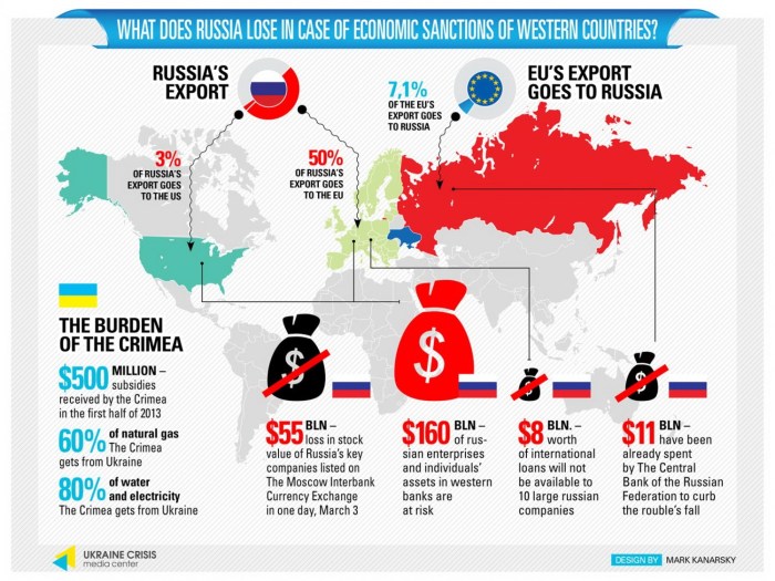 Where in the world are russians going to avoid sanctions