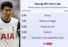 Heung min son struggling set pieces still a weakness for tottenham as problems mount for ange postecoglou