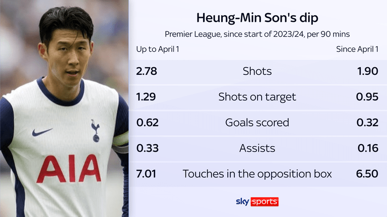 Heung min son struggling set pieces still a weakness for tottenham as problems mount for ange postecoglou