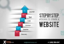 Implementing best practices for web design with iterative methodologies