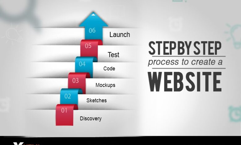 Implementing best practices for web design with iterative methodologies