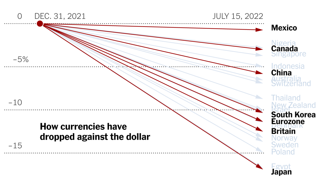 What the strong dollar means for you