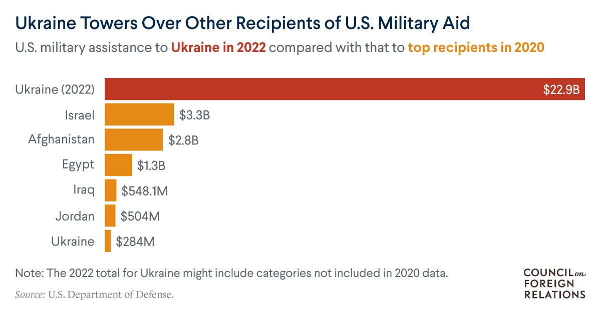 The staggering amount of us military aid to ukraine explained in one chart