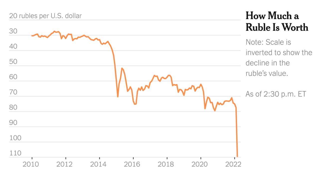 Despite western sanctions russian ruble and banks are recovering