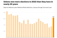 How unions are winning again in 4 charts