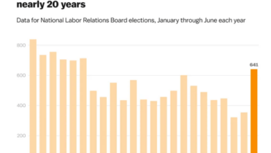 How unions are winning again in 4 charts