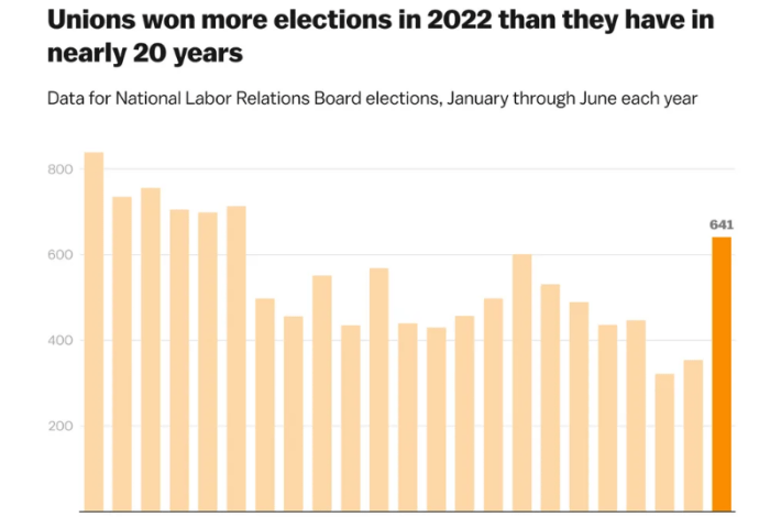 How unions are winning again in 4 charts