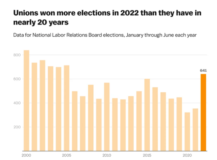 How unions are winning again in 4 charts