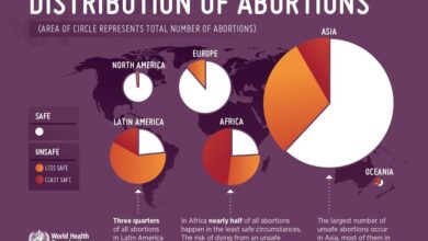 The dire health consequences of denying abortions explained