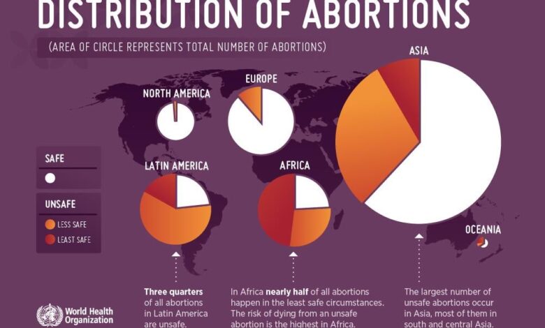 The dire health consequences of denying abortions explained