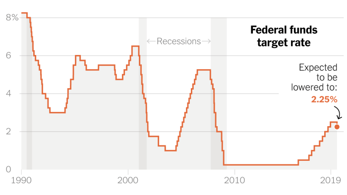 How fed rate cuts affect the global economy