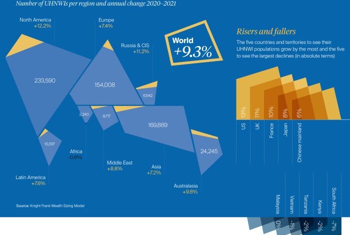 Chinas ultra rich population sees dramatic growth in last 10 years outpacing the u s report shows