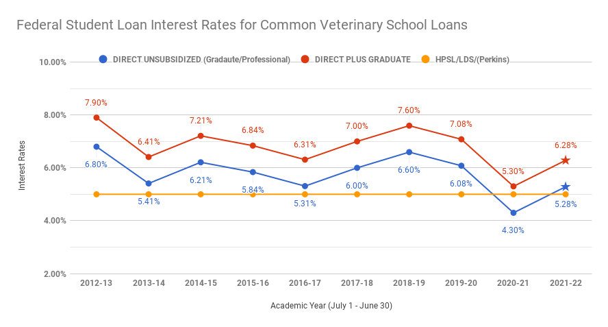 Its about to get more expensive to take out federal student loans heres why