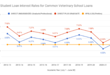 Its about to get more expensive to take out federal student loans heres why