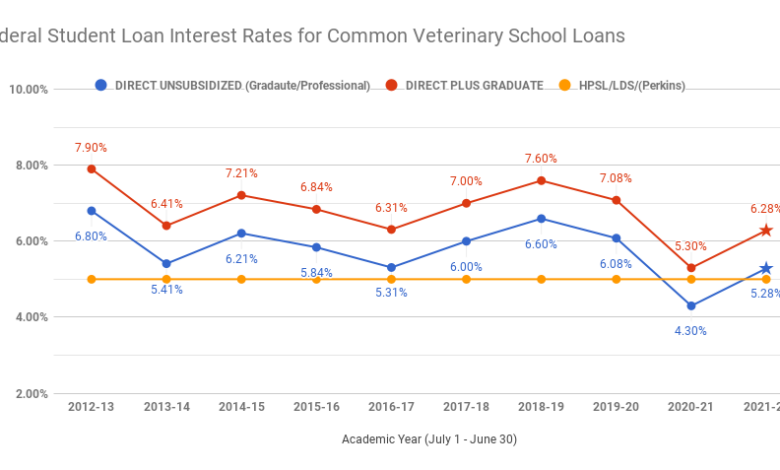 Its about to get more expensive to take out federal student loans heres why