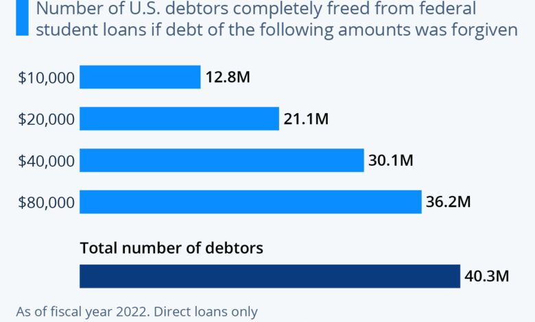 Opinion student loan forgiveness is a key step in promoting a democratic culture of mutual aid