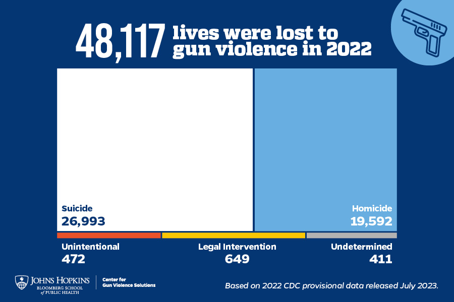 U s gun homicides reached highest level in 25 years during covid pandemic cdc says