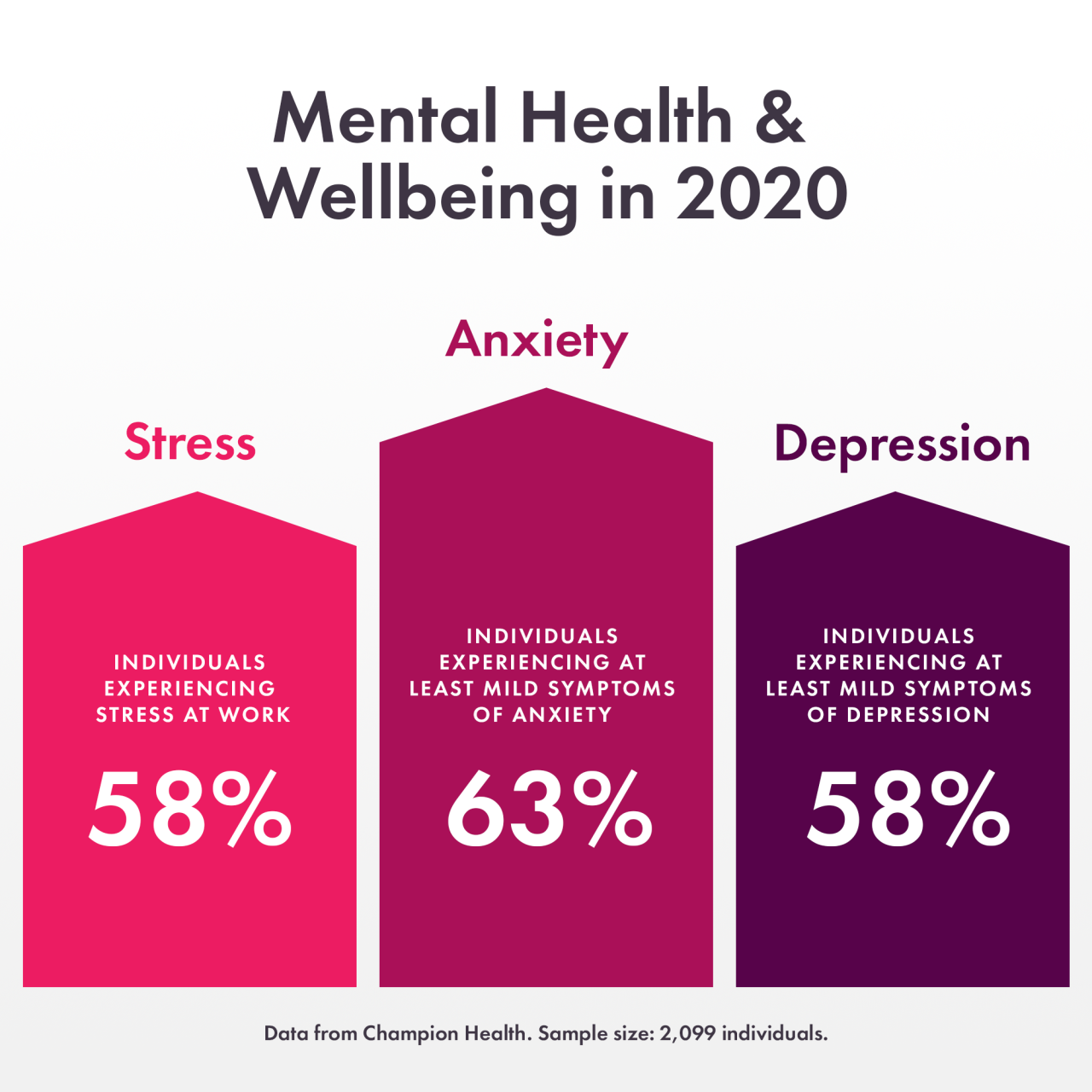 82 of employed gen zers want mental health days study finds